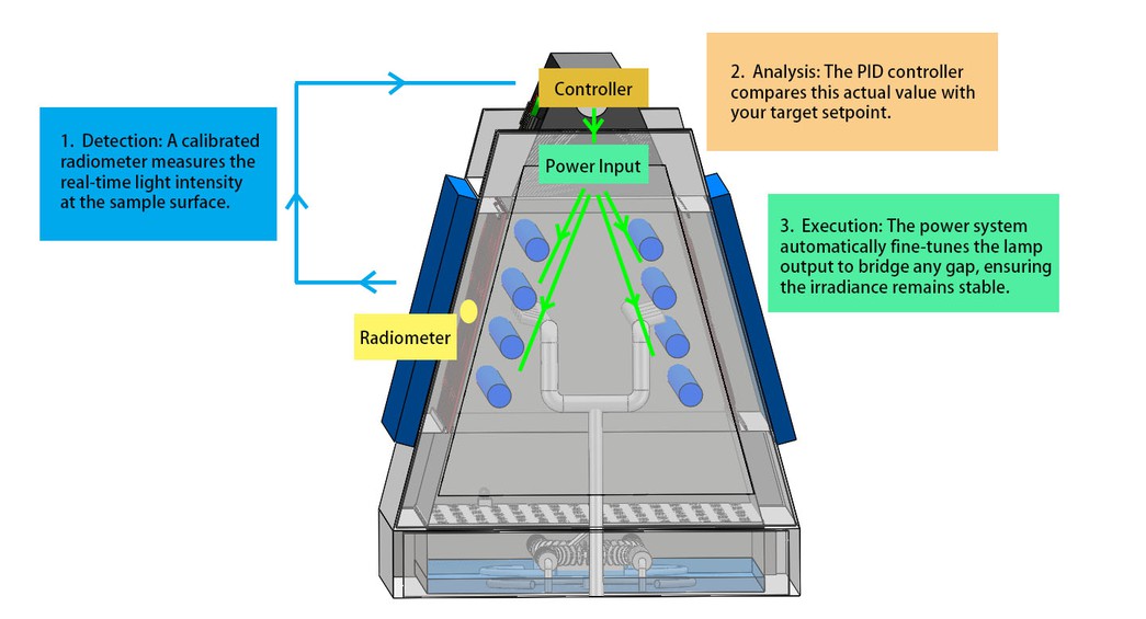 QUV Accelerated Weathering Tester QUV Accelerated Weathering Tester